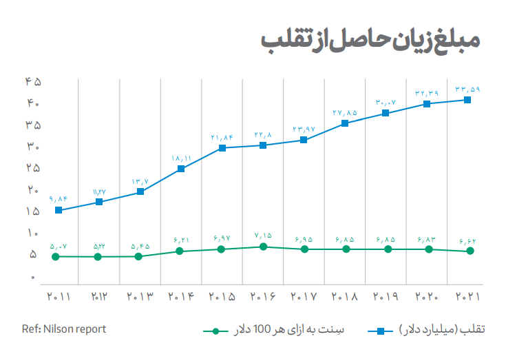 مبلغ زیان حاصل از تقلب