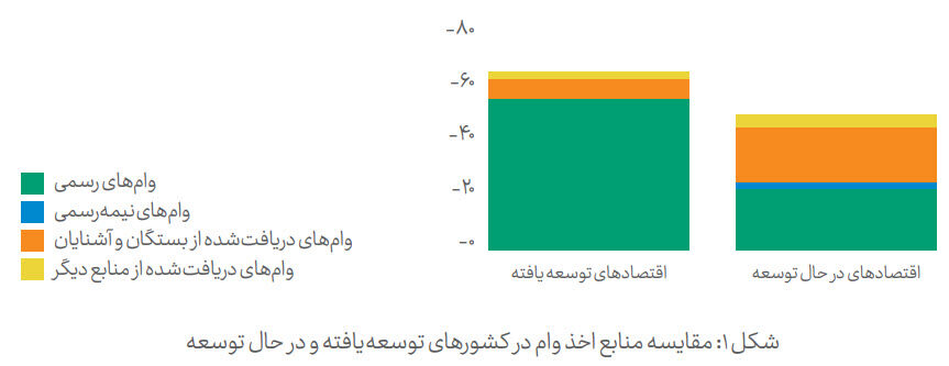 منابع اخذ وام در کشورهای توسعه یافته و در حال توسعه