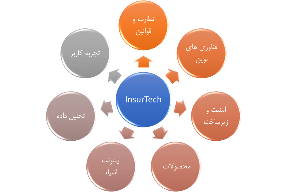 Insurtech