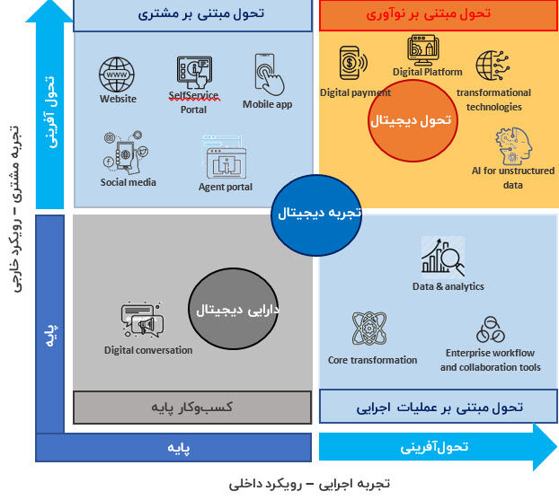 مدل بلوغ دیجیتال در صنعت بیمه