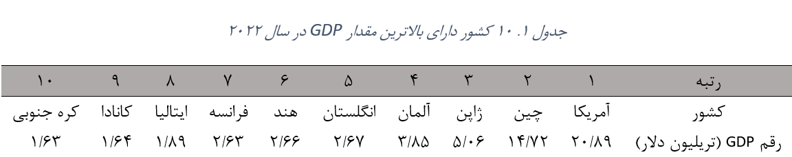 بیشترین تولید ناخالص داخلی