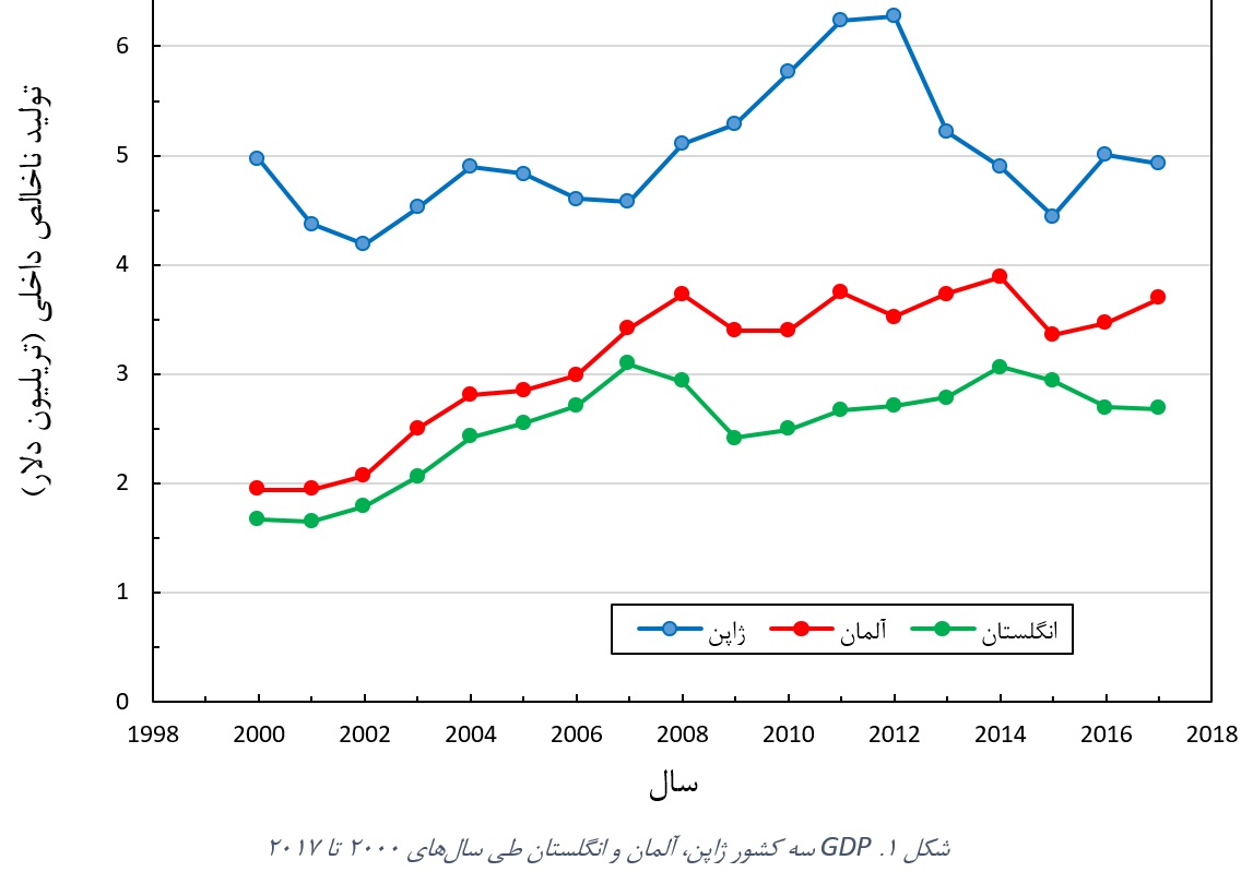 تولید ناخالص داخلی