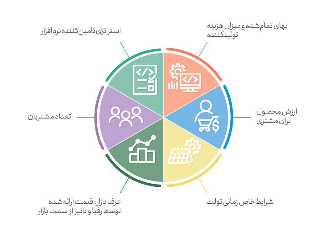 قیمت‌گذاری نرم‌افزارهای بانکی