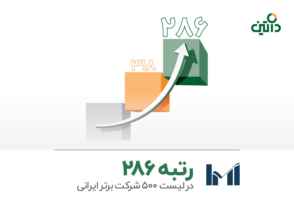 رتبه 286 از 500 شرکت برتر ا