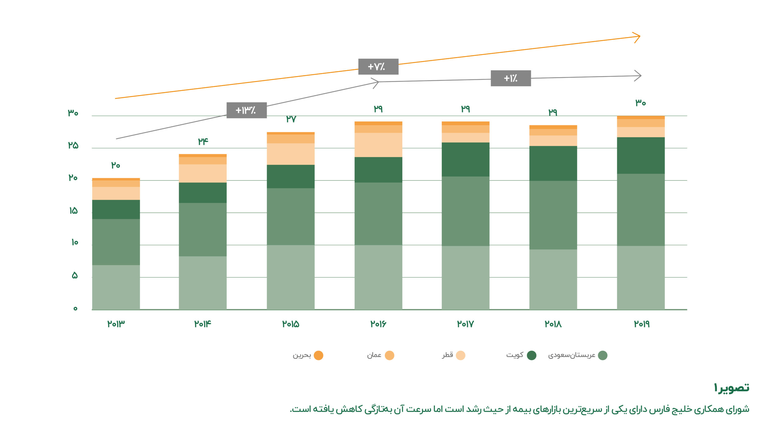 رشد صنعت بیمه در خلیج فارس