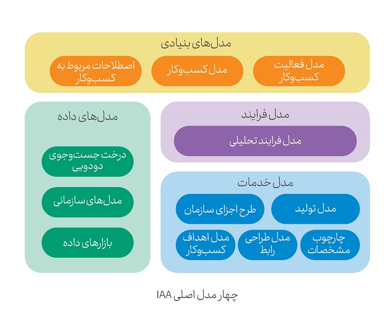 معماری كاربردی بیمه IBM