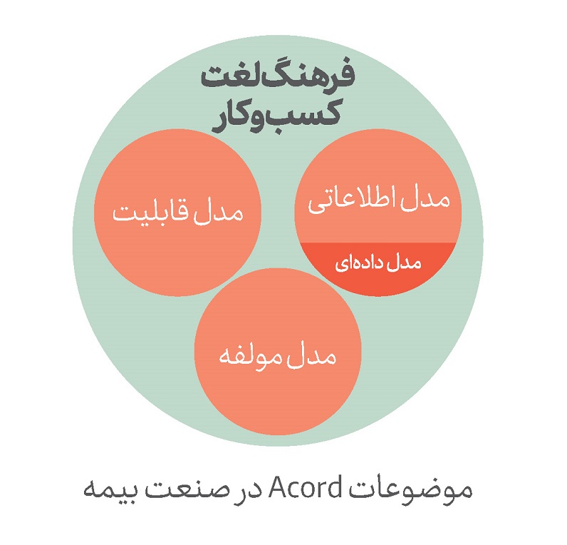 موضوعات Acord